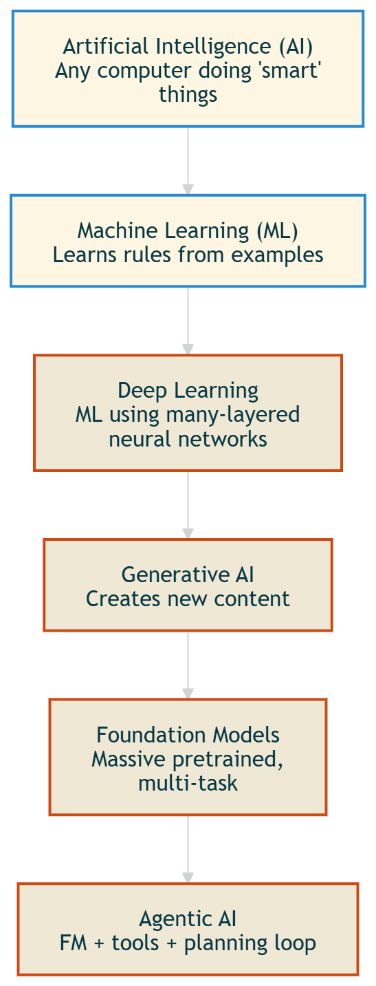 AI ML Deep Learning GenAI hierarchy diagram