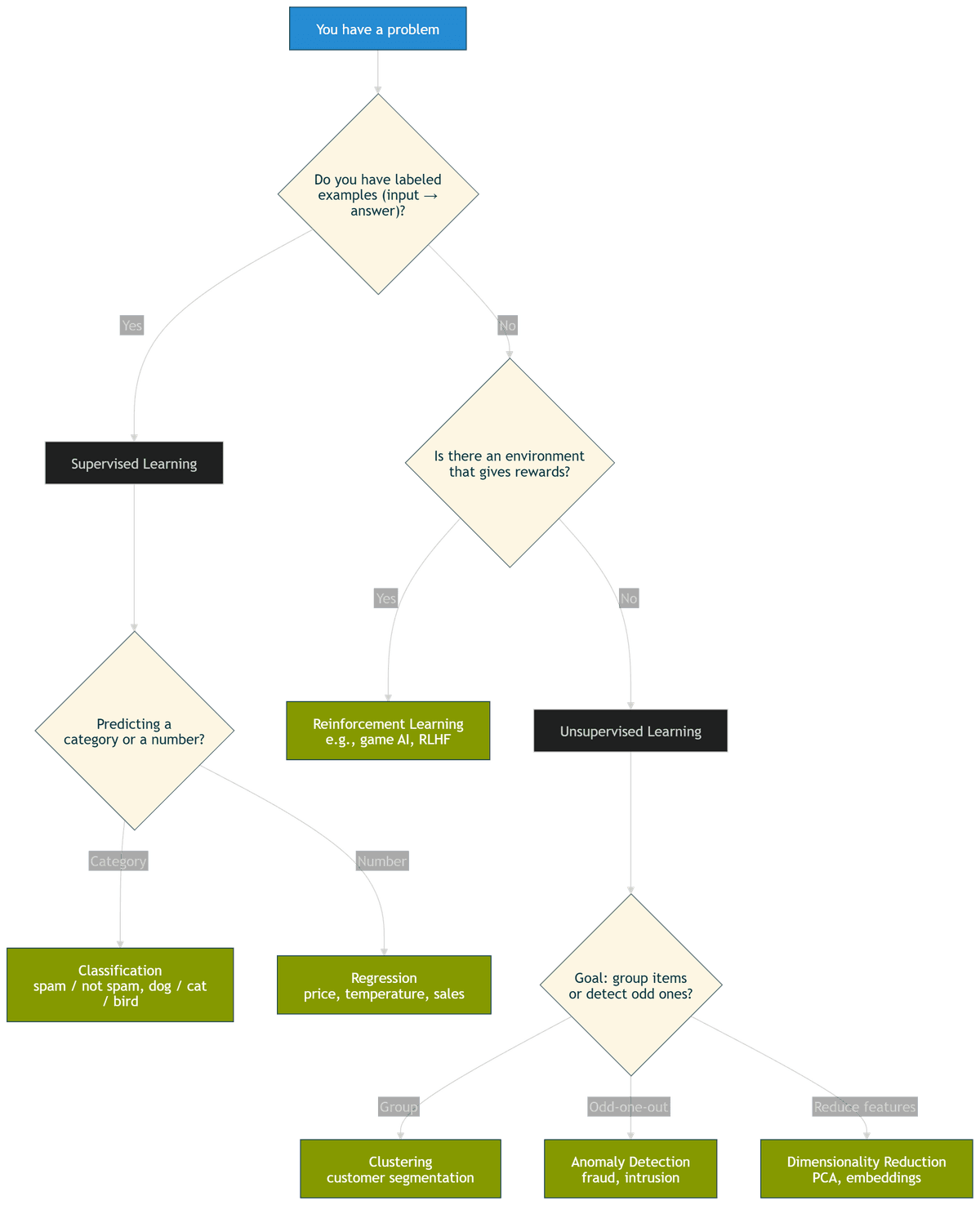 Supervised unsupervised reinforcement learning comparison